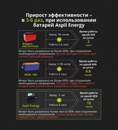 Тяговый аккумулятор Aspil (24В, 48Ач, LiFePO4)
