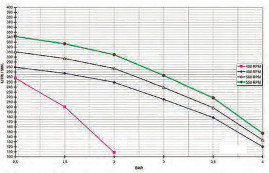 Насос центробежный Bertolini Impeller 350P Poly (4бар, 342л/мин)