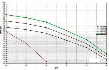 Насос центробежный Bertolini Impeller 350P Poly (4бар, 342л/мин)