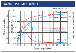 Тяговый аккумулятор Ventura VTG 12 105 (12В, 105Ач, Gel)