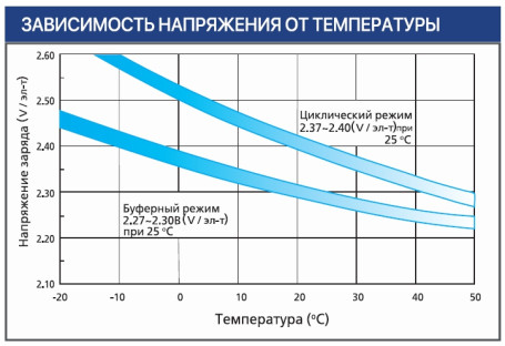 Тяговый аккумулятор Ventura VTG 06 160 (6В, 160Ач, Gel)